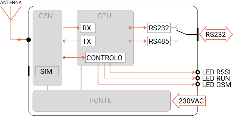 ModemGSMGPRS_Esquema